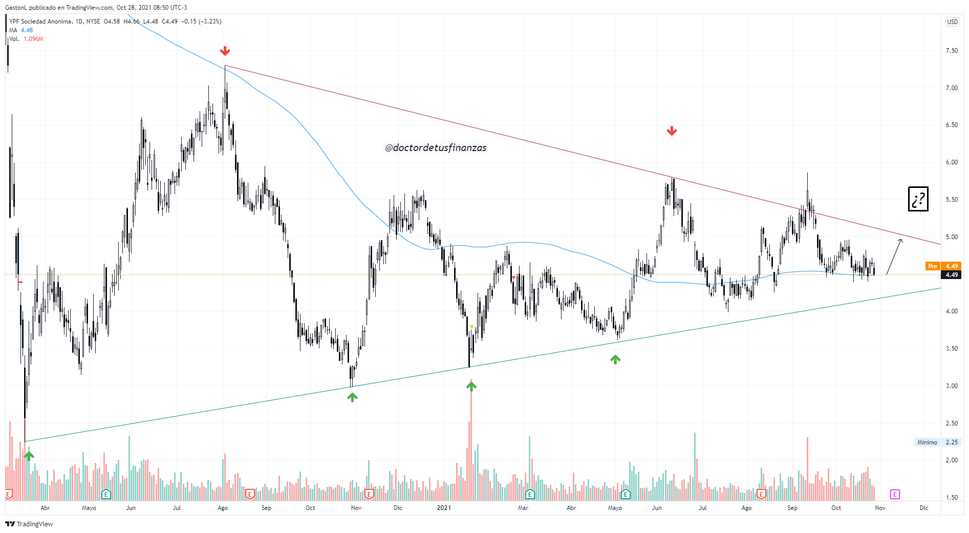 analisi tecnico YPF