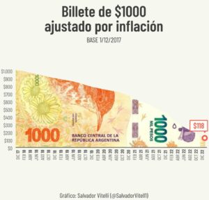 inflacion pesos dolares dolar ahorro