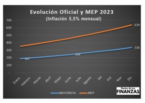 dolar 2023