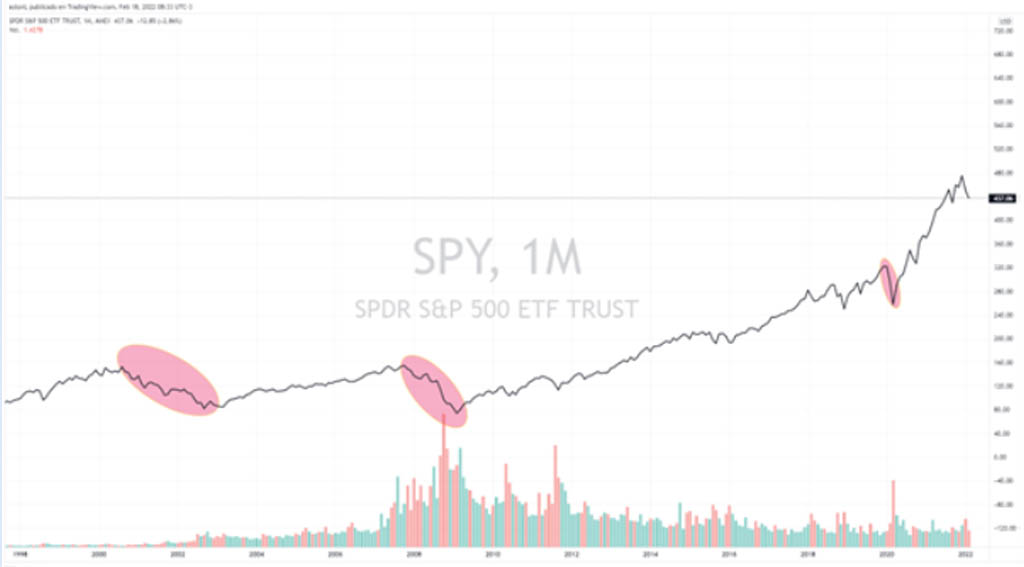 20 años del índice S&P 500